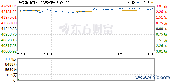 R图 DJIA_0
